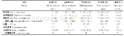 《表2 水源涵养功能各重要性区域的评价体系》