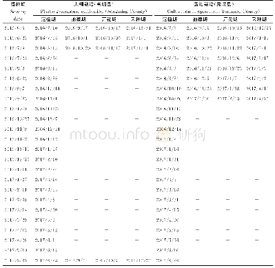 《表3 不同播期大棚和露地栽培结球生菜的生育进程》