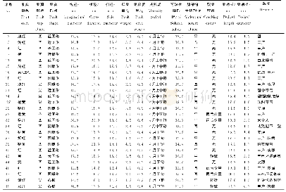 《表2 贵州省中国樱桃资源果实性状》