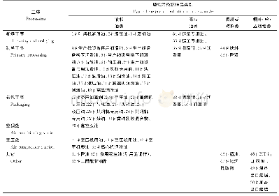 《表1 黄斑烟支疑似污染物源样品信息》