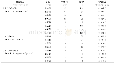 《表2 16个贫困县区复杂网络节点度分布》