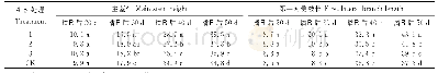 《表1 不同处理不同生长时段花生植株的主茎高和第一对侧枝长》