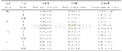 《表5 不同品种及公母肉牛的管围》