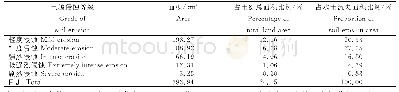 《表1 贵定县水土流失土壤侵蚀的面积》