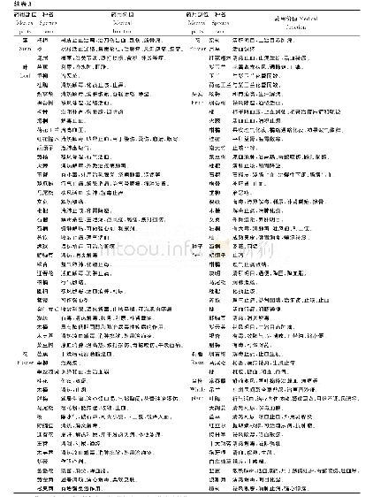 《表3 遵义师范学院校园药用绿化植物的药用部位及功效》