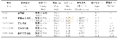 表1 黔蔗08/536的主要农艺性状及糖分含量