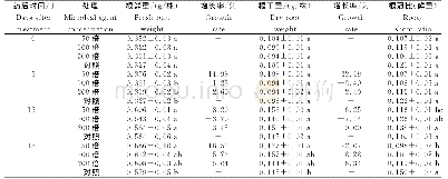 《表3 微生物菌剂处理烟苗的根重与根冠比》