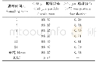 《表4 益母草微粉粒径测定的稳定性》