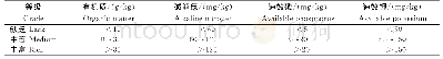《表2 土壤养分丰缺分级标准》