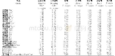 表2 清水江鲤及其他鲤鱼肌肉中氨基酸组成及含量