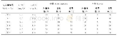 表5 不同激素配比轮钟花外植体茎段和叶片的愈伤组织诱导效果