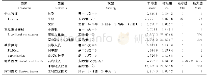 表1 调查样本各指标的基本特征