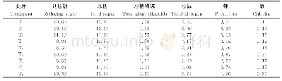 表4 不同处理晒黄烟烟叶化学成分的含量