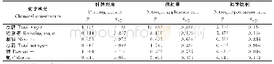 《表5 不同处理晒黄烟烟叶化学成分含量的主体间效应检验》