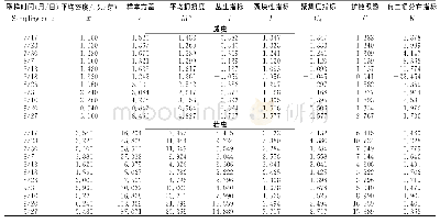 表1 茶棍蓟马成虫和若虫的聚集度指标