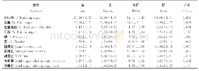 表4 中部叶不同感官质量档次的主要化学成分含量及衍生指标