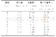 《表5 不同因子的特征值及累计方差贡献率》