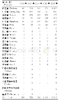 表2 2014-2018年全国各省农村电商集群的数量