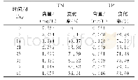 《表2 水培系统运行不同时间水样的总氮（TN）与总磷（TP）含量》