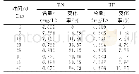 《表3 对照组运行不同时间水样的总氮（TN）与总磷（TP）含量》