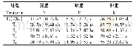 《表3 不同处理玉米氮磷和钾肥表观利用率》
