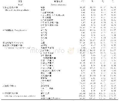 表3 不同有机肥与化肥配施烟叶中性致香物的含量