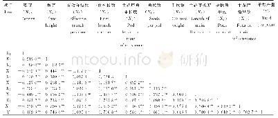 表2 甘蓝型杂交油菜直播密度与主花序角果数和植株性状的相关系数