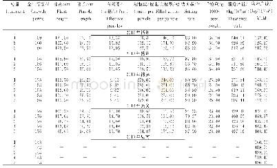 《表2 不同处理水稻生育期、农艺性状及产量》