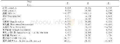 《表4 影响手掌参地理分布前3个主成分的负荷量》