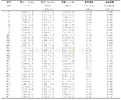 表2 0.5mg/kg Cd胁迫下辣椒种质资源不同部位的镉积累能力