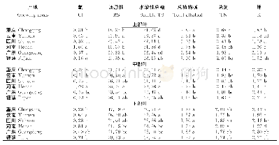 表4 不同产区各部位烟叶常规化学成分的含量