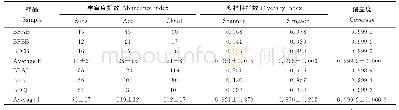 表2 不同组别真菌群落的Alpha多样性指数（OTU level)