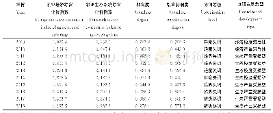 表3 2009-2018年陕西农业经济与农业生态系统耦合协调的评价