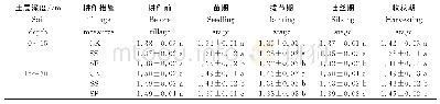表2 不同耕作措施0～15cm及15～30cm各时期的土壤容重