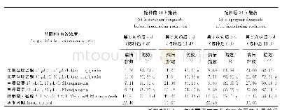 表3 接种白及疫病病原菌前后24h施杀菌剂对盆栽白及疫病的防治效果