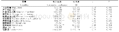 表4 无-潜在石漠化地区模型回归系数估计及显著性检验