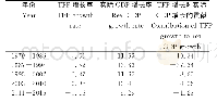 表2 1979—2016年贵州TFP增长率及其对GDP增长的贡献