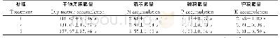 《表3 不同种植密度山黧豆根部养分的积累量》