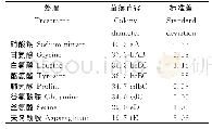 表2 不同氮源处理病原菌的菌落直径