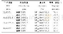 表2 红肉火龙果TST基因氨基酸与其他相关基因的序列相似性
