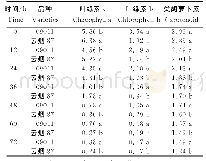 表2 暗箱烘烤2个品种中部叶的色素含量