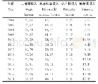 表1 2006-2018年贵州省农村居民各收入结构及占比