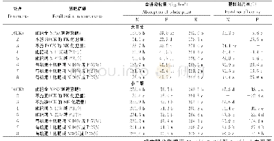 《表4 不同施肥处理白菜植株的养分吸收量及利用率》