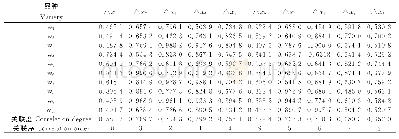 表3 不同品种产叶量与各数量性状的关联系数及关联度