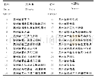 表1 贵州28份菖蒲种质资源材料的来源及编号
