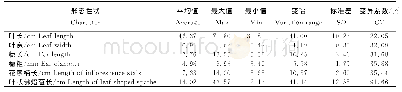 《表2 贵州28份菖蒲种质资源外部形态的性状变异情况》