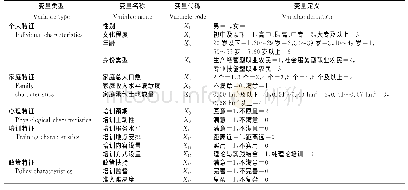 表1 新型职业农民培训影响因素的变量定义