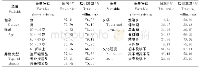 表2 新型职业农民培训影响因素调查样本的信息