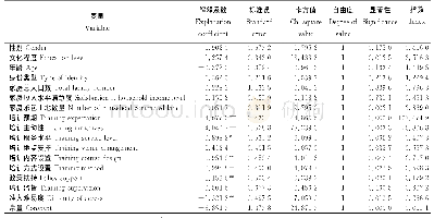 表3 新型职业农民培训影响因素的Logistic回归结果