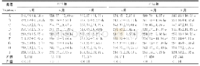 表4 不同接茬方式土壤交换性镁含量